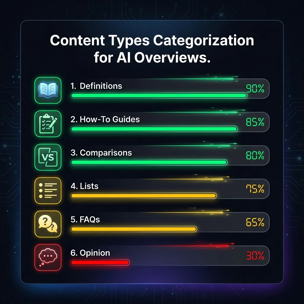 Scale showing content type likelihood for AI Overviews: direct answers and definitions high, marketing copy very low